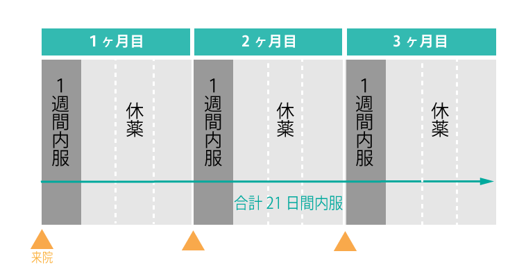 イトリコナゾールによるパルス内服治療