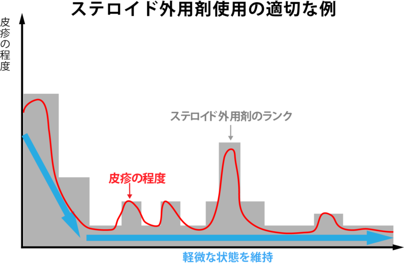 ステロイド外用剤使用の適切例