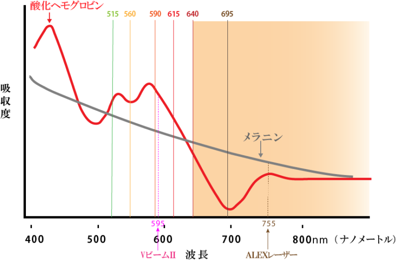 640nmフィルターを使用した場合の照射波長帯