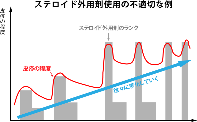 ステロイド外用剤の不適切な使用例